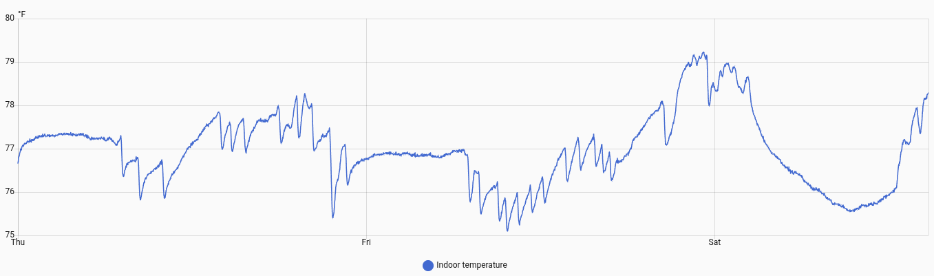 A 64-hour temperature graph. The temperature ranges from 75 degrees to 79 degrees, with cooling happening at seemingly random times.