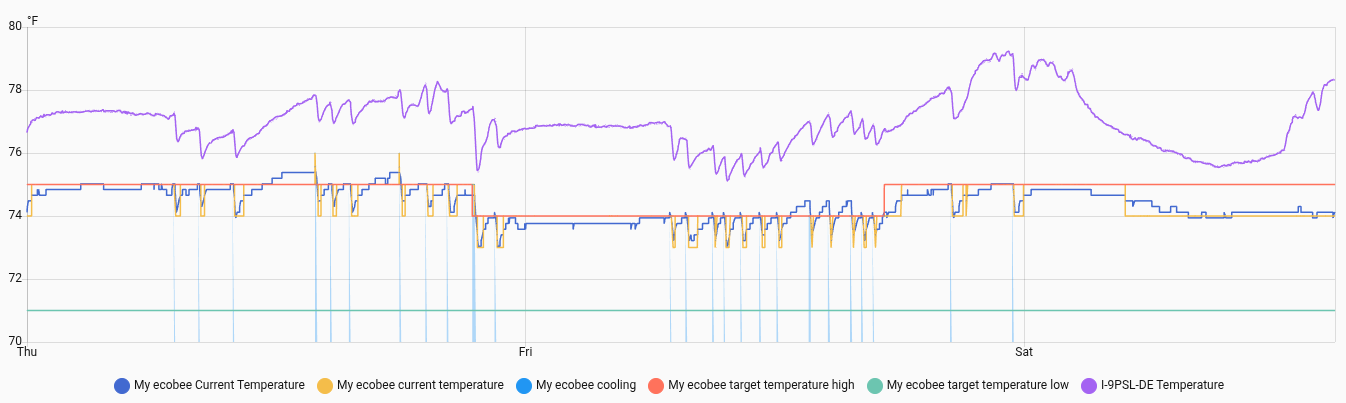 A graph overlaying the SHT40 temperature measurement, the ecobee temperature measurement, and the ecobee target temperatures. The target high temperature was droped from 75 to 74 degrees for most of Friday. This is reflected in the ecobee temperature but not the SHT40's.