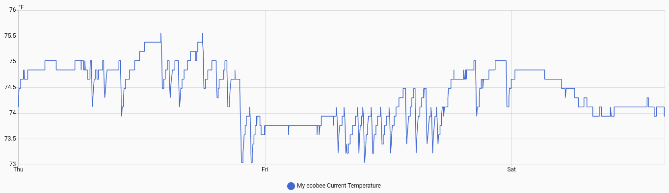 A 64-hour temperature graph. The temperature ranges from 73 degrees to 75.5 degrees.