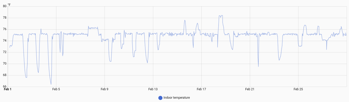 A temperature graph for the month of February. The temperature stays rock solid at 75 degrees aside from deviations where it was clearly turned off or briefly adjusted higher or lower.