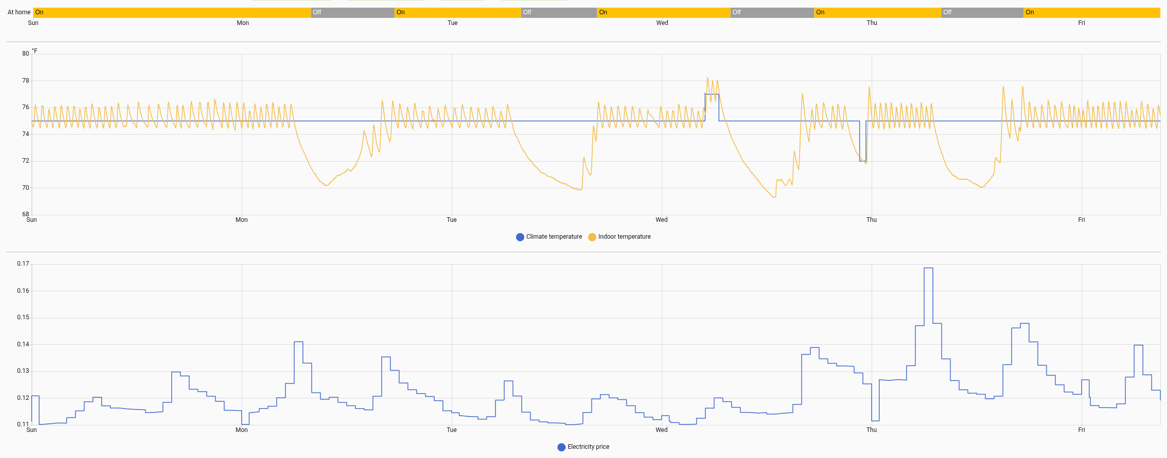 A week-long temperature graph. The temperature stays rock solid at 75 degrees while "at home" is on, falls while it is off, and recovers while electricity prices are low soon before it turns on again.